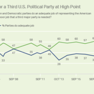 Gallup Poll - February 15, 2021 - Record High 62% of Americans now Want a Third Party