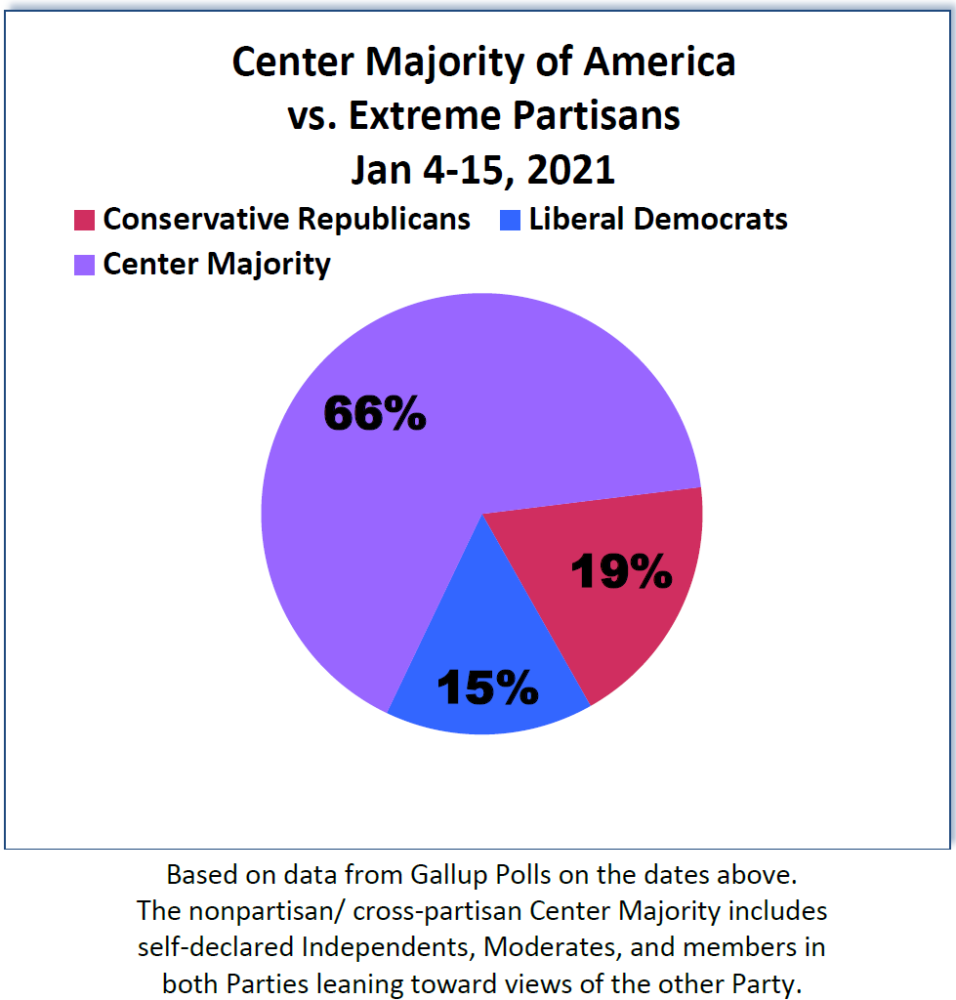 The Center Majority of America now Represents 66% of Americans!