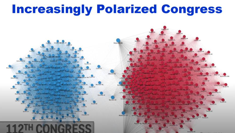 Increasingly Polarized Congress