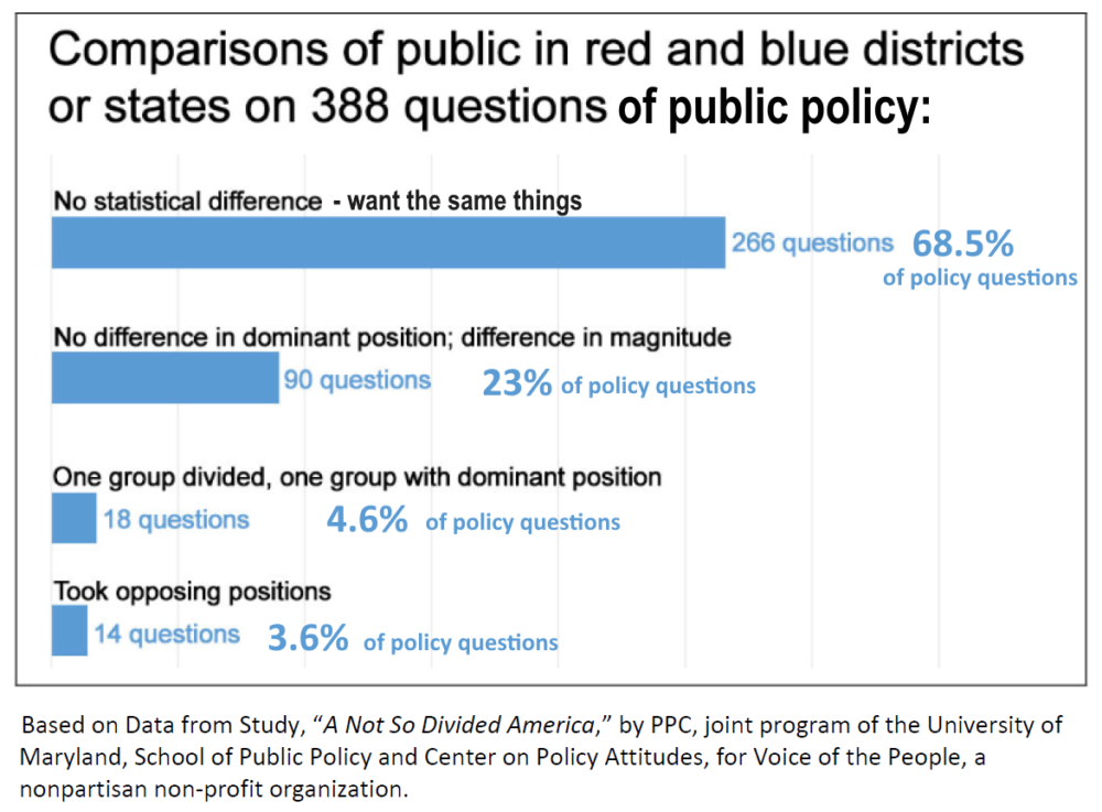 Study Results: A Not So Divided America by PPC U of MD for Voice Of the People 