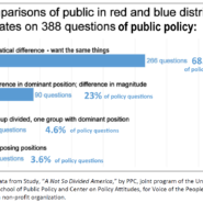 Study Results: A Not So Divided America by PPC U of MD for Voice Of the People