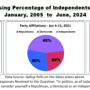 The Increasing Percentage of Independents in the U.S. - 2005 to 2024
