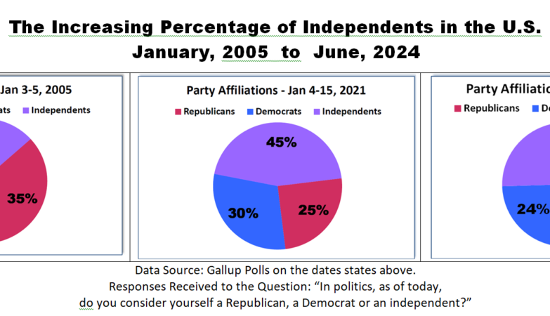 The Increasing Percentage of Independents in the U.S. - 2005 to 2024