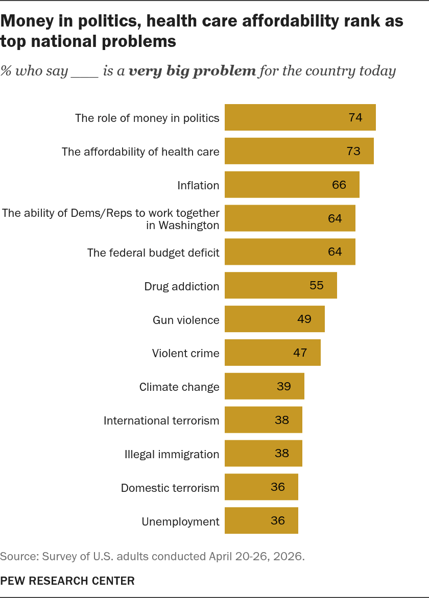 PEW Poll - American's Top Policy Concerns - April-May 2026